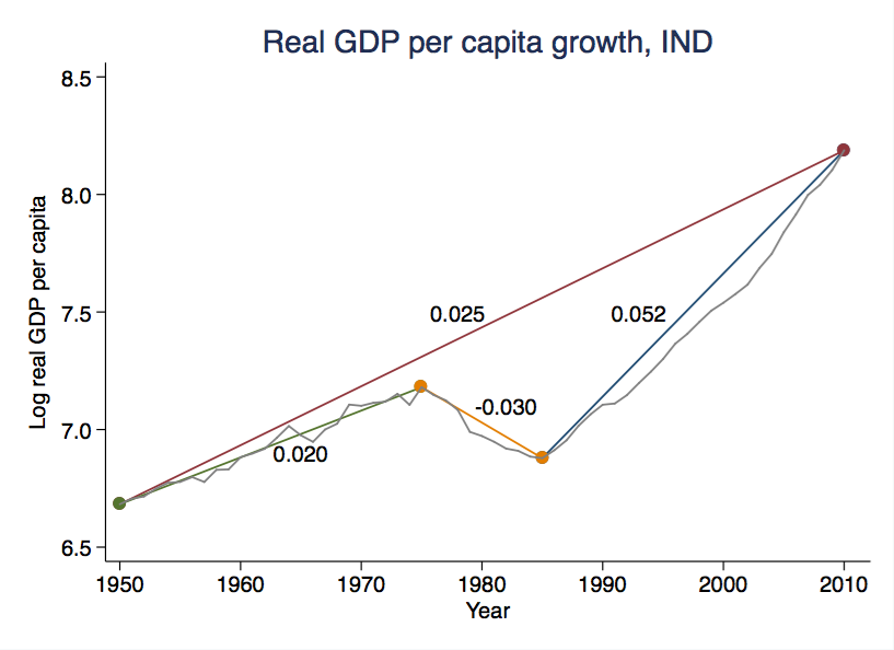 Real GDP growth in India