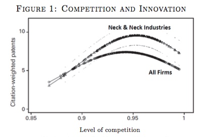 Competition and innovation