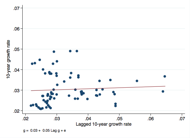 Correlation of Growth Rates over time