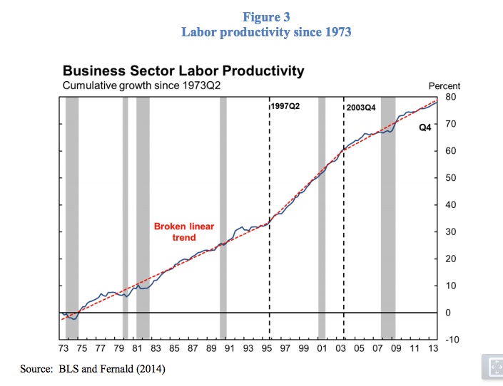 Fernald (2014) productivity trends