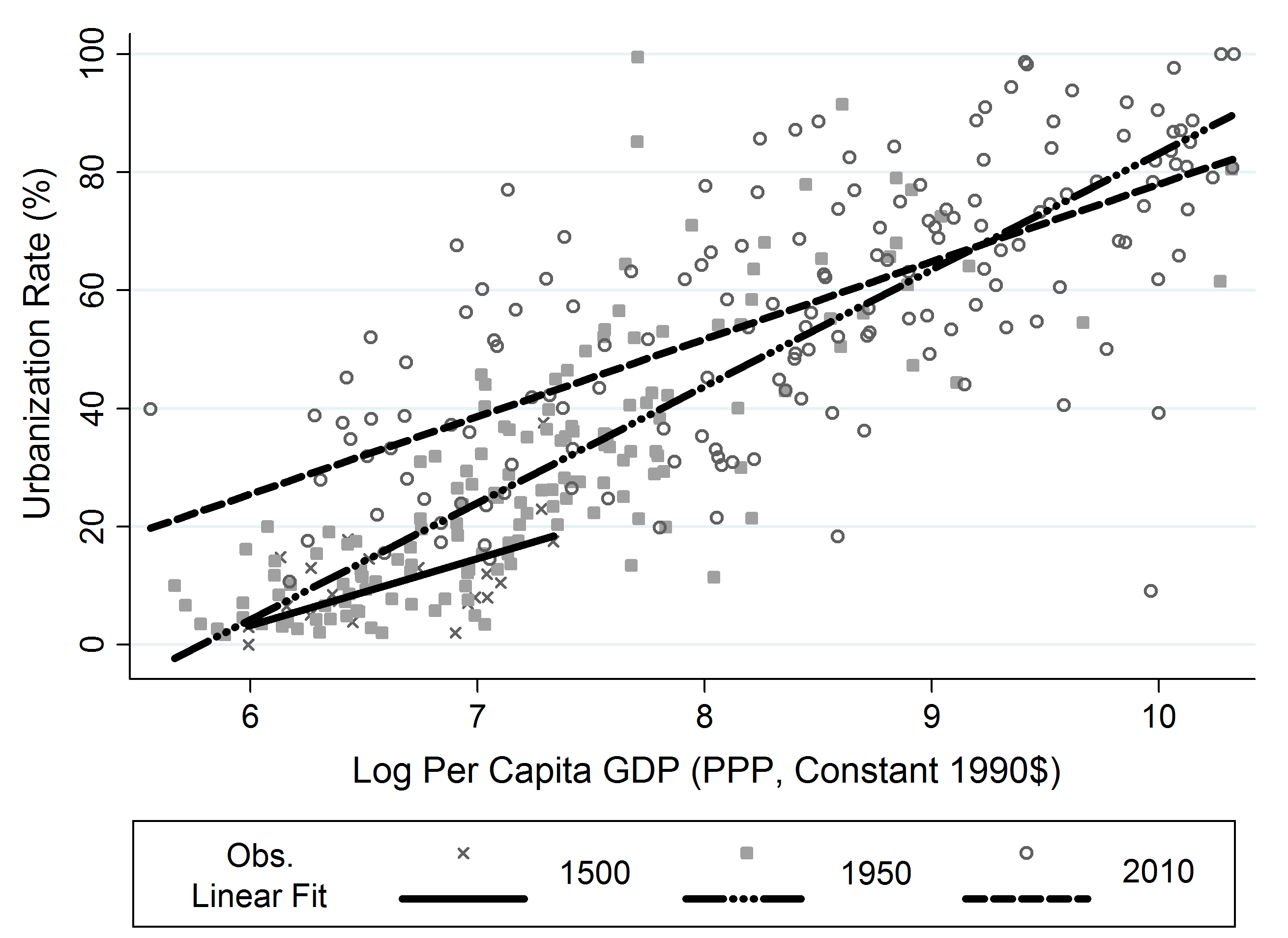 Urbanization and GDP per Capita Over Time