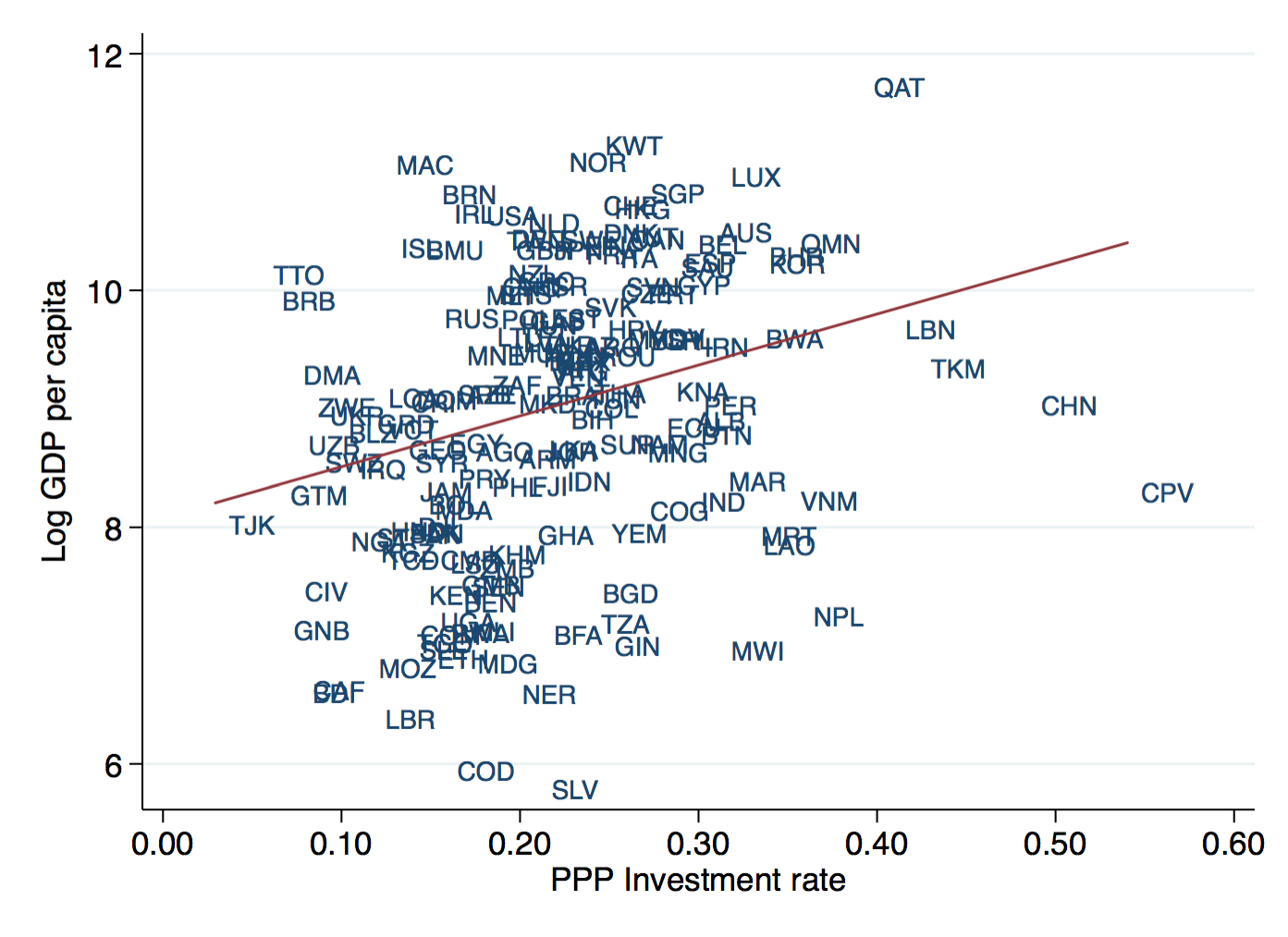 Investment and GDP per capita