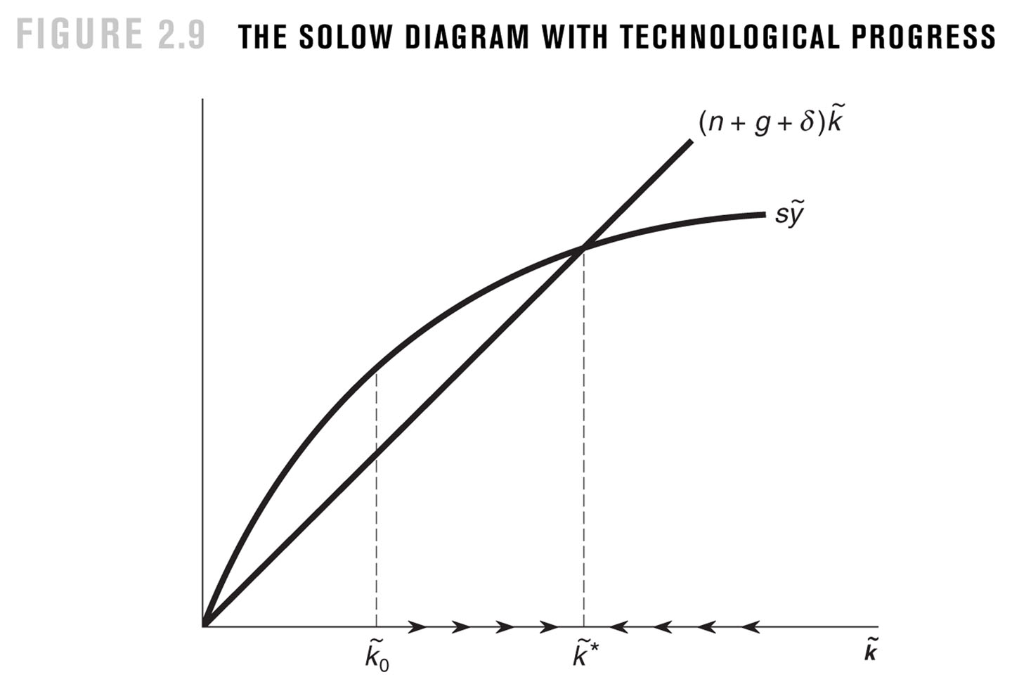 Solow diagram