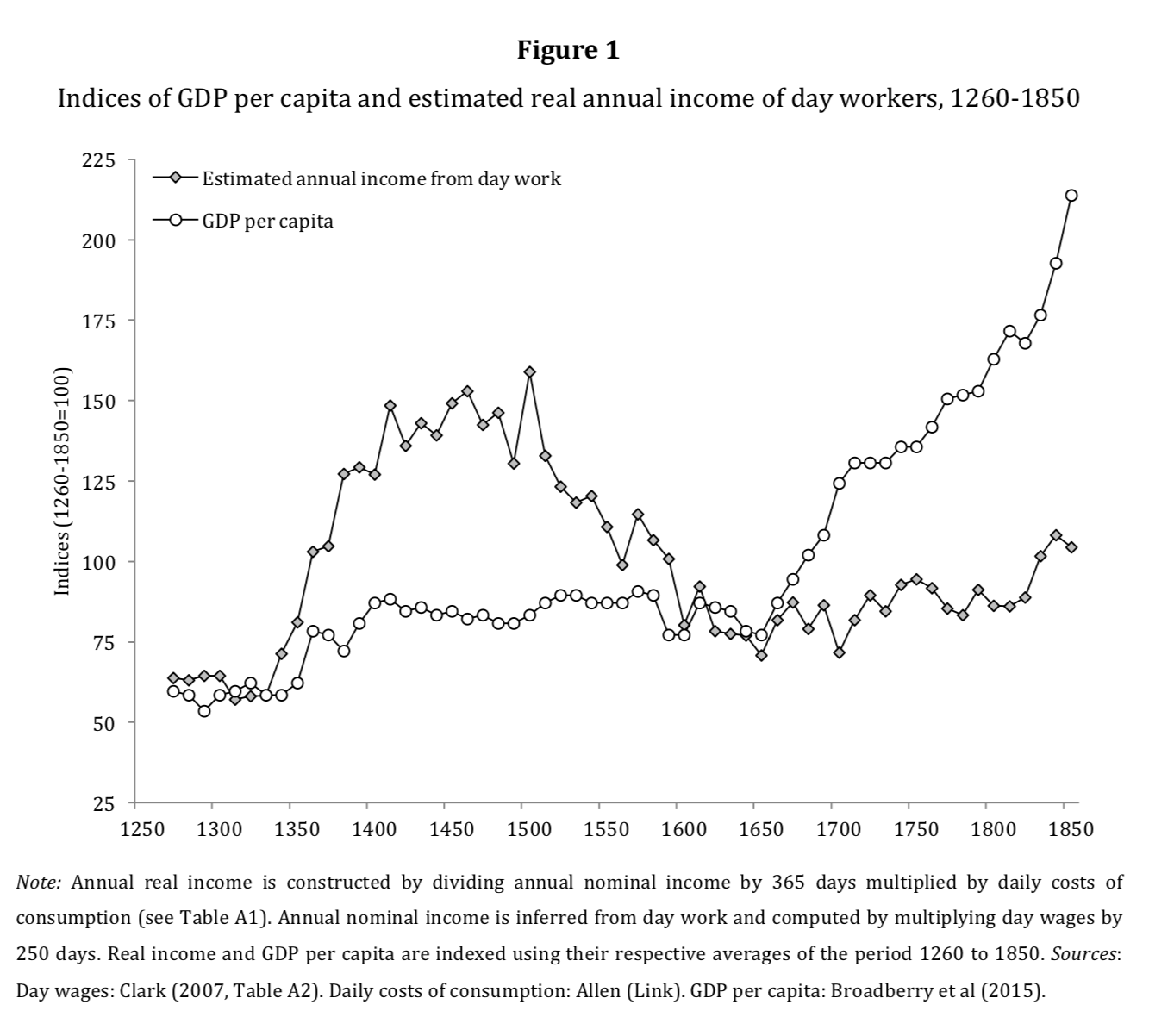 GDP per capita and wages