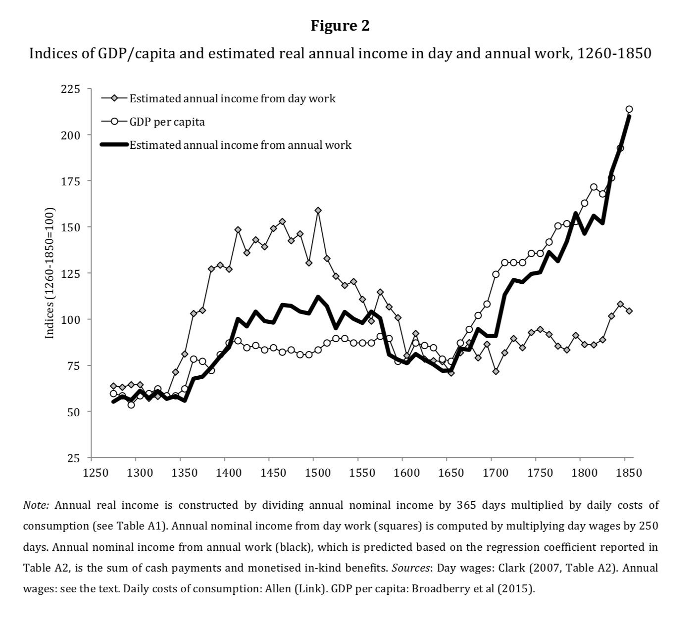 Annual earnings, GDP per capita, and wages