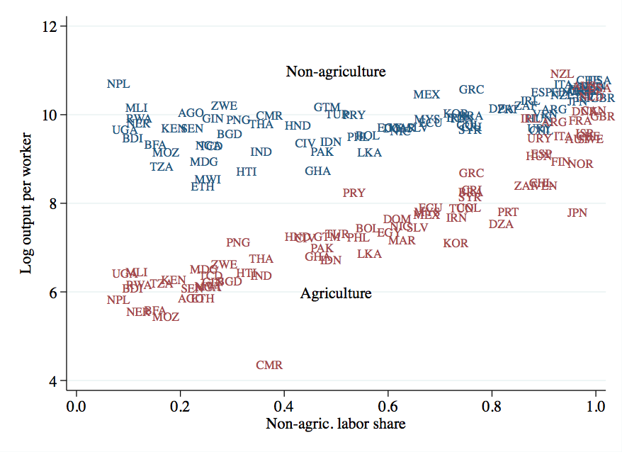 Ag and Non-ag Output per Worker