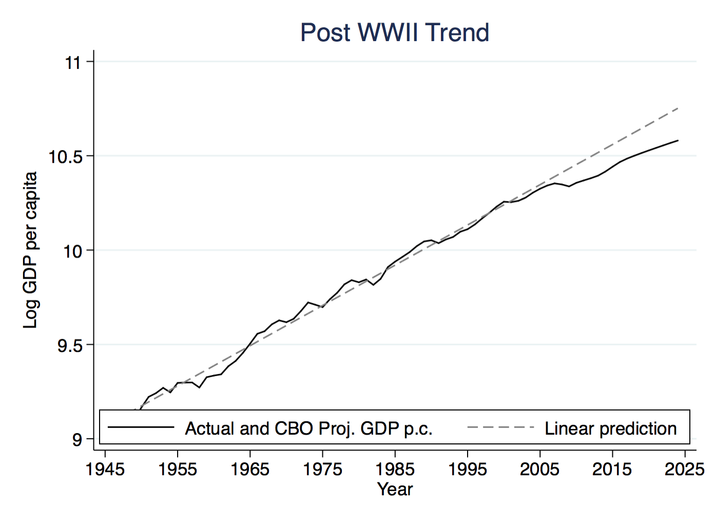 Post War Trend
