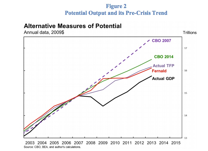Fernald (2014) Potential GDP