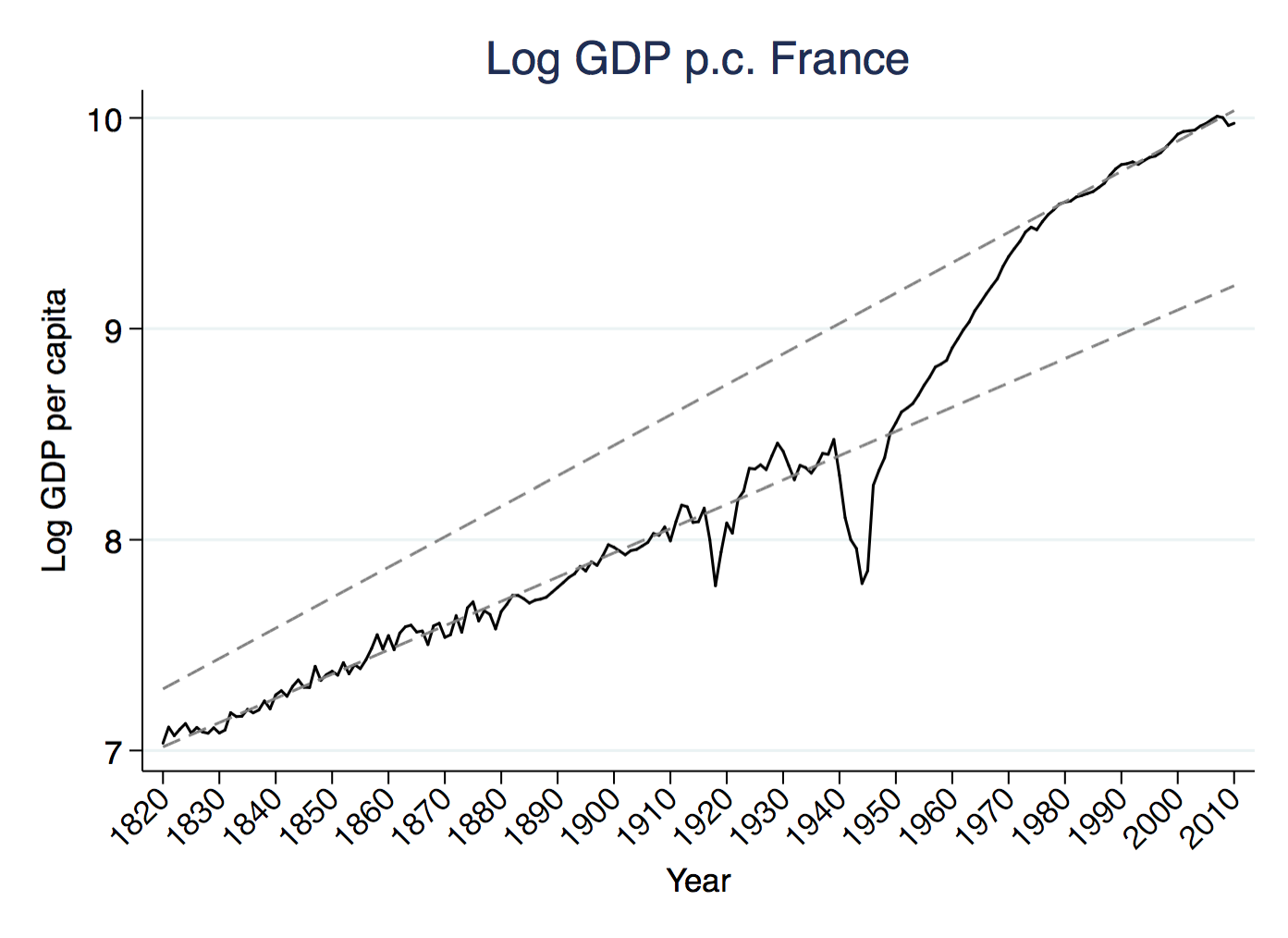 France GDP per capita