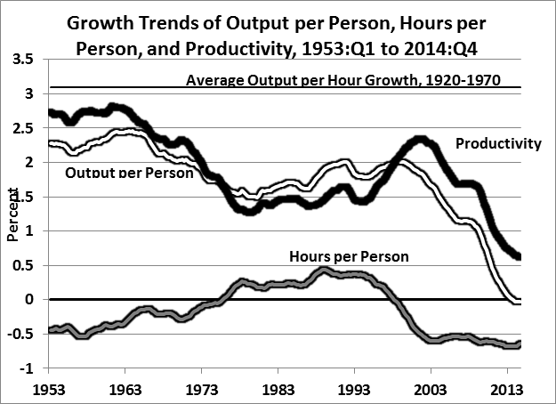 Gordon 2015 Growth Rates of Productivity