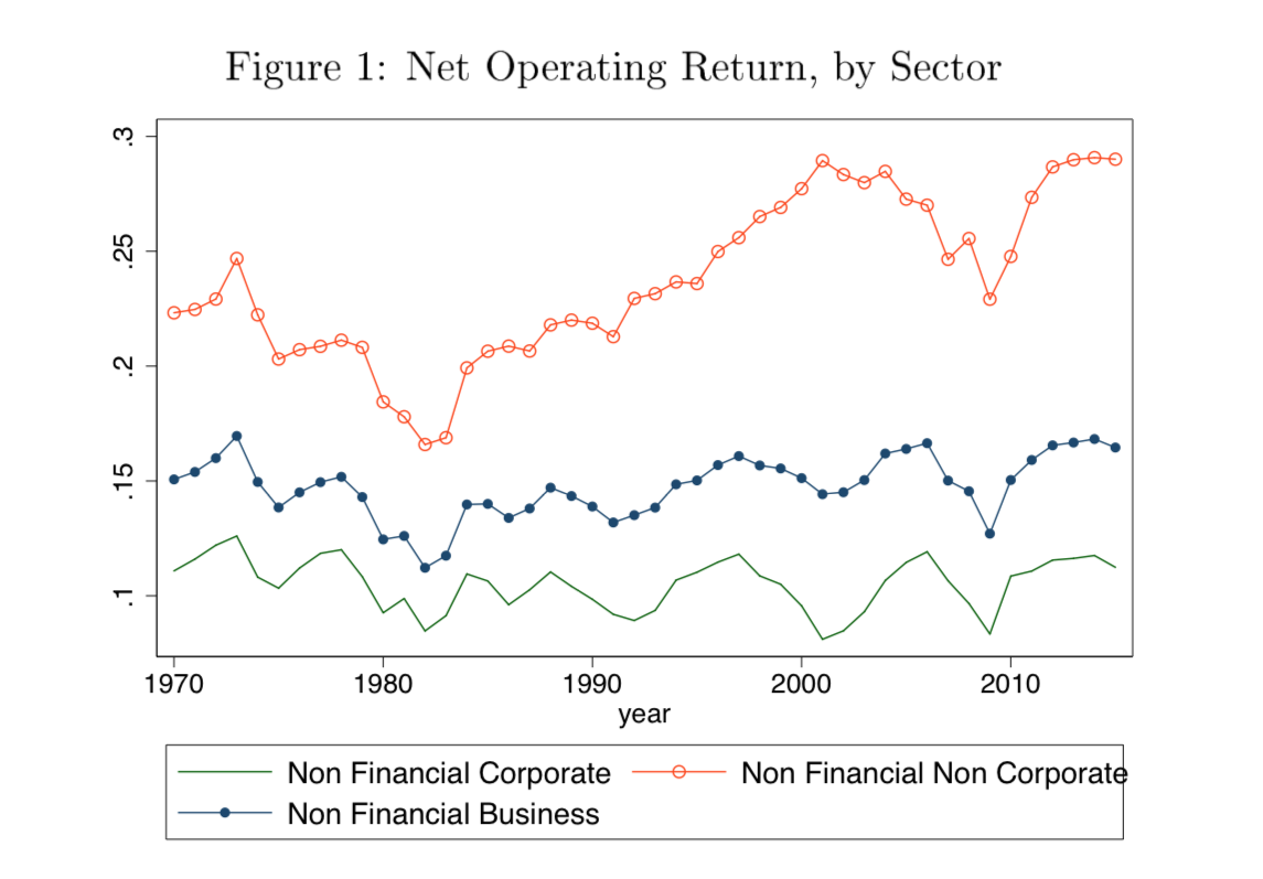 Net operating return on capital