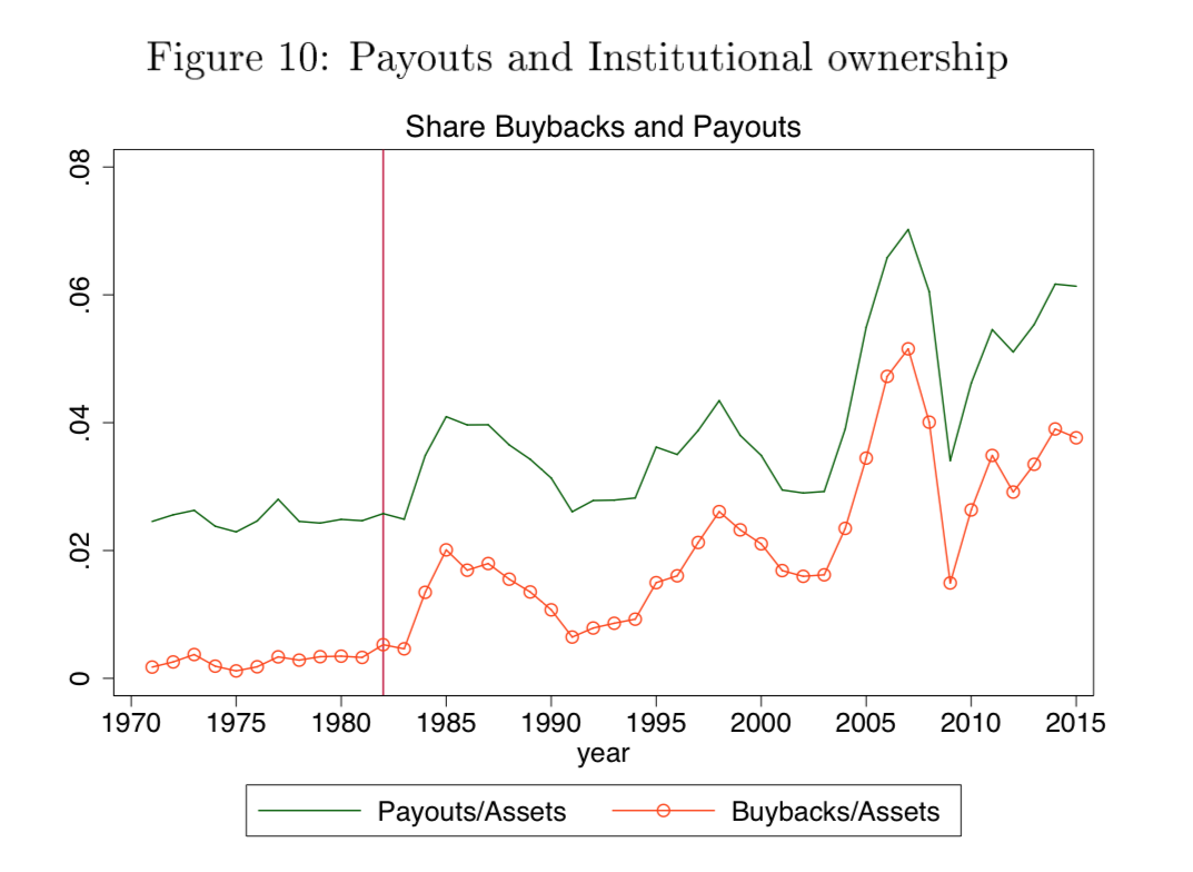 Buybacks and payouts