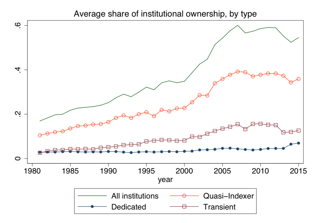 Institutional ownership
