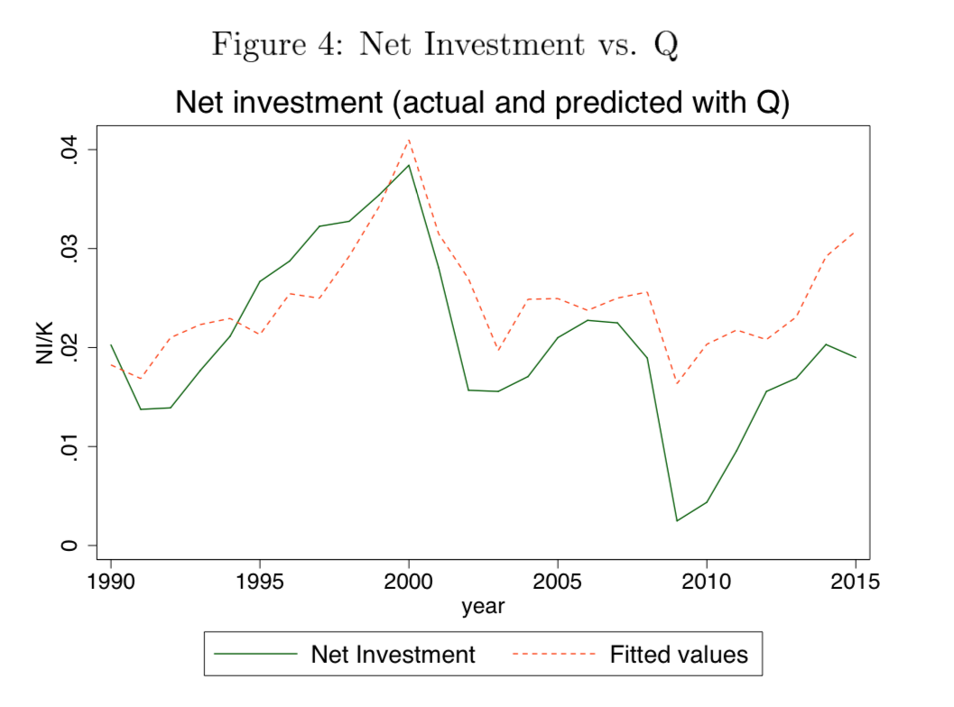 Net investment versus Q ratio