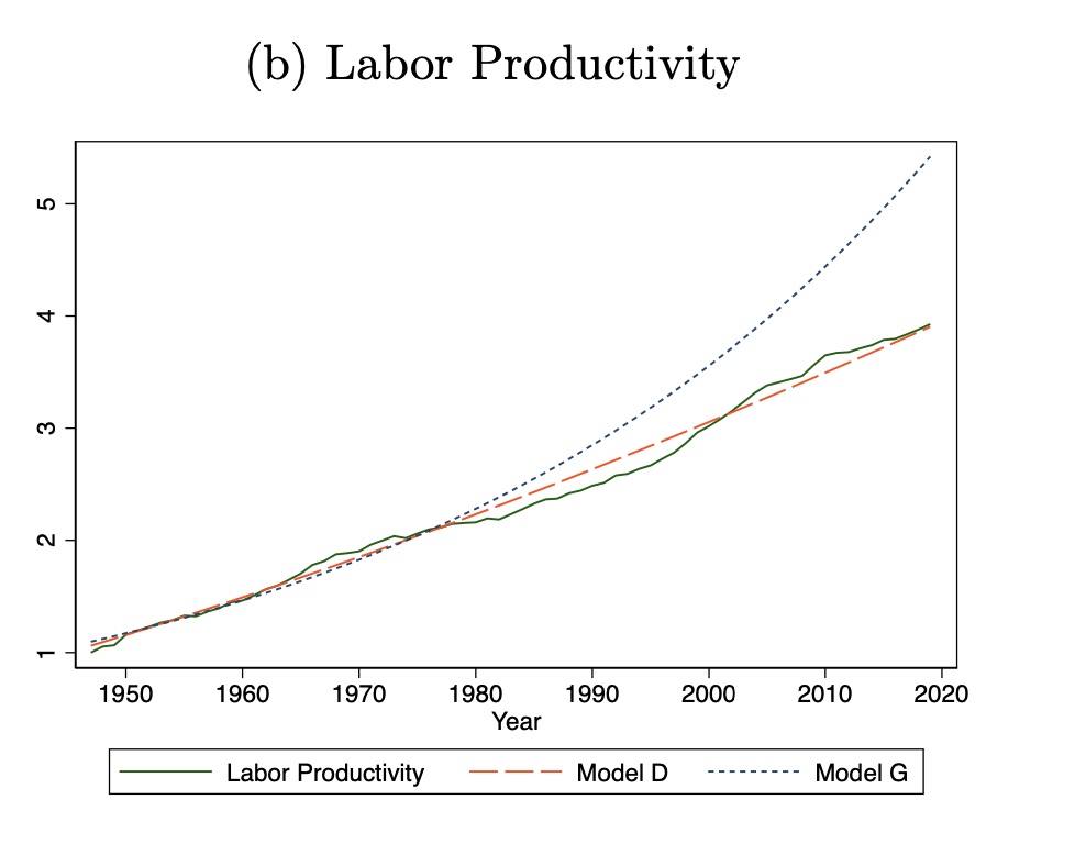 Labor productivity